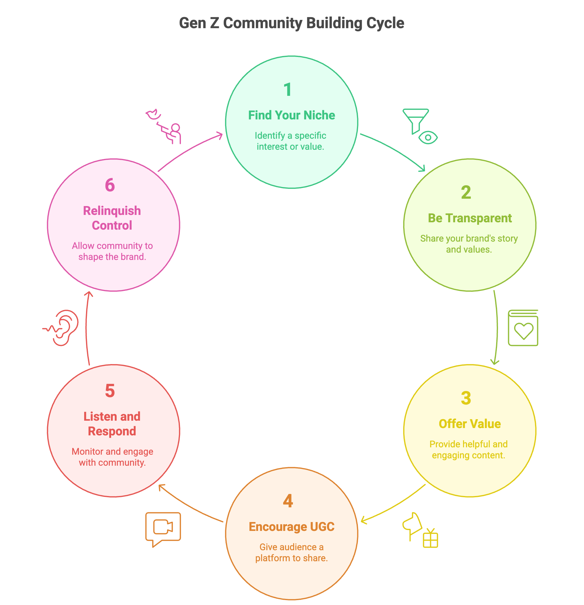 Gen Z, community, brand