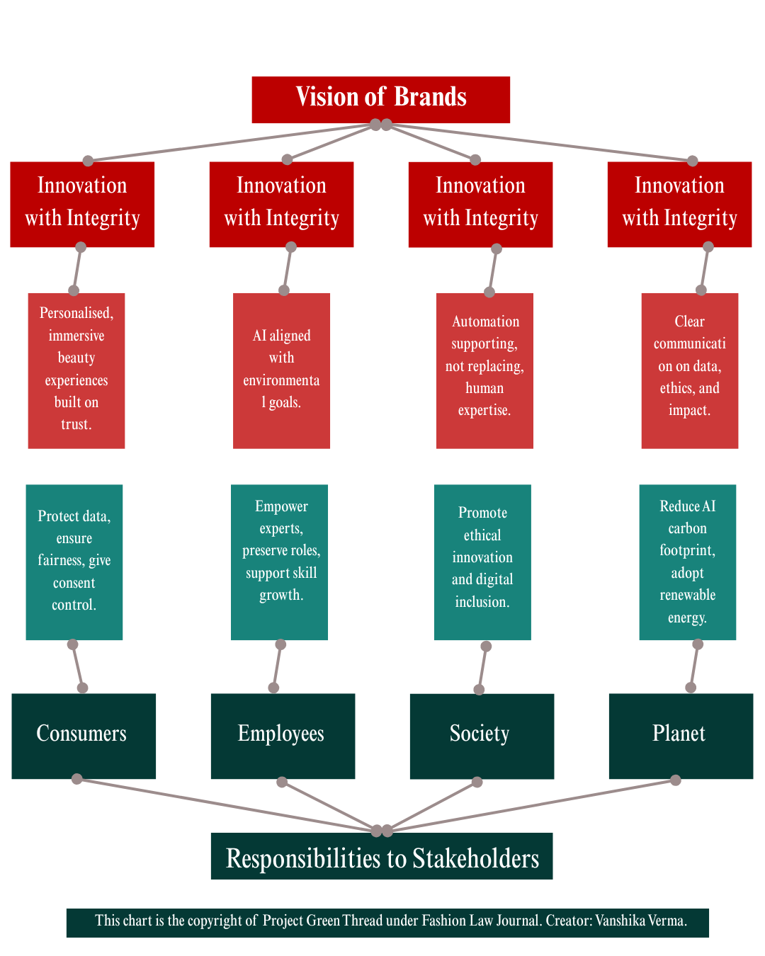 AI, hyper-personalisation, sustainable ai